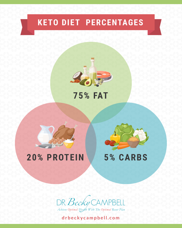 Keto meals focus on fats as their main content.
