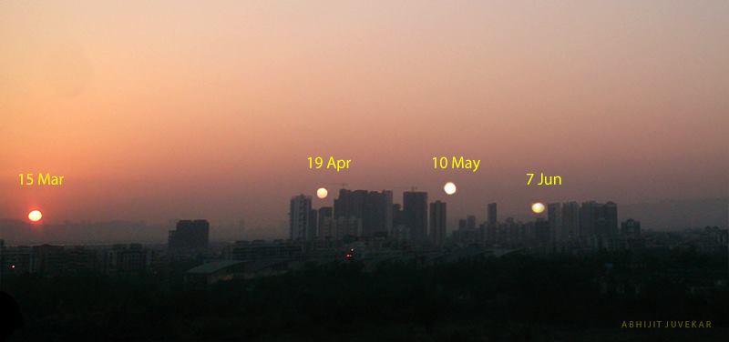 As the earth tilts, the location of the sun changes.