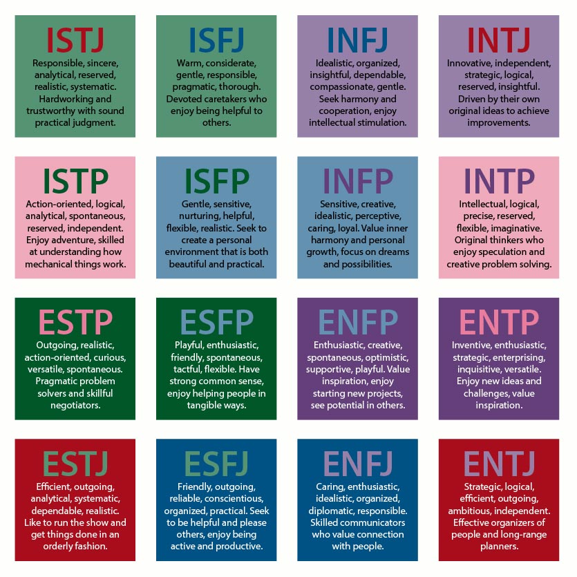 What do the letters in the Myers-Briggs test stand for?